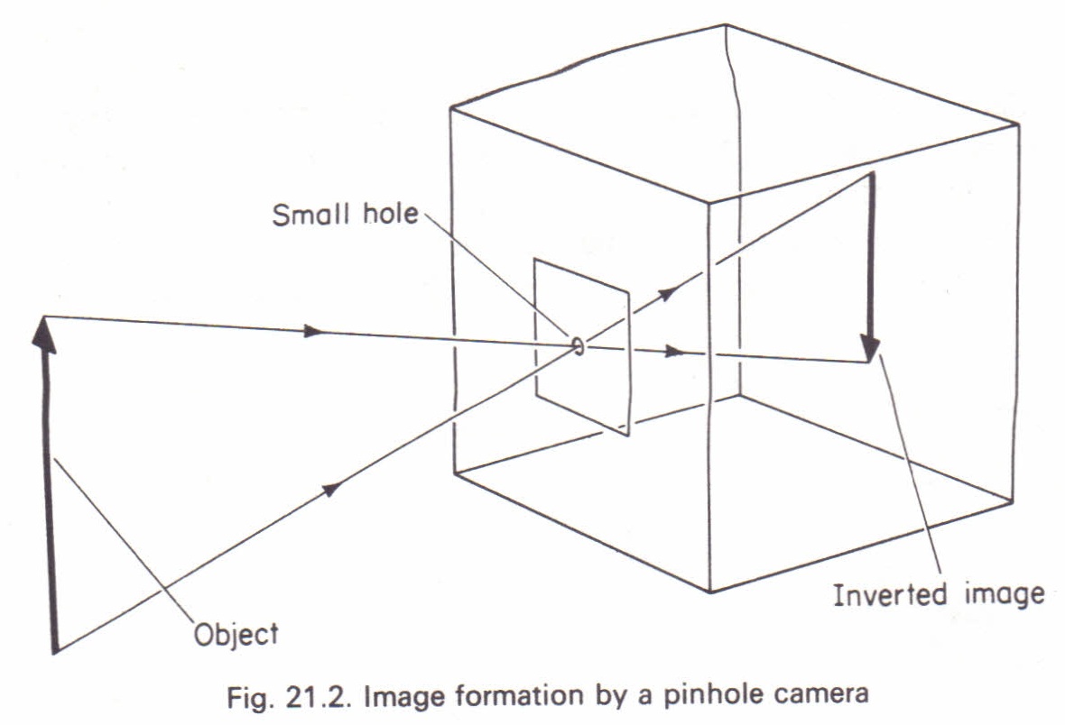 Pinhole Camera Diagram